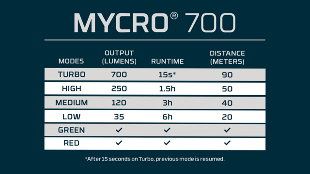 Nebo Mycro 700 Headlamp 
