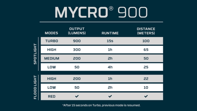 Nebo Mycro 900+ Headlamp 